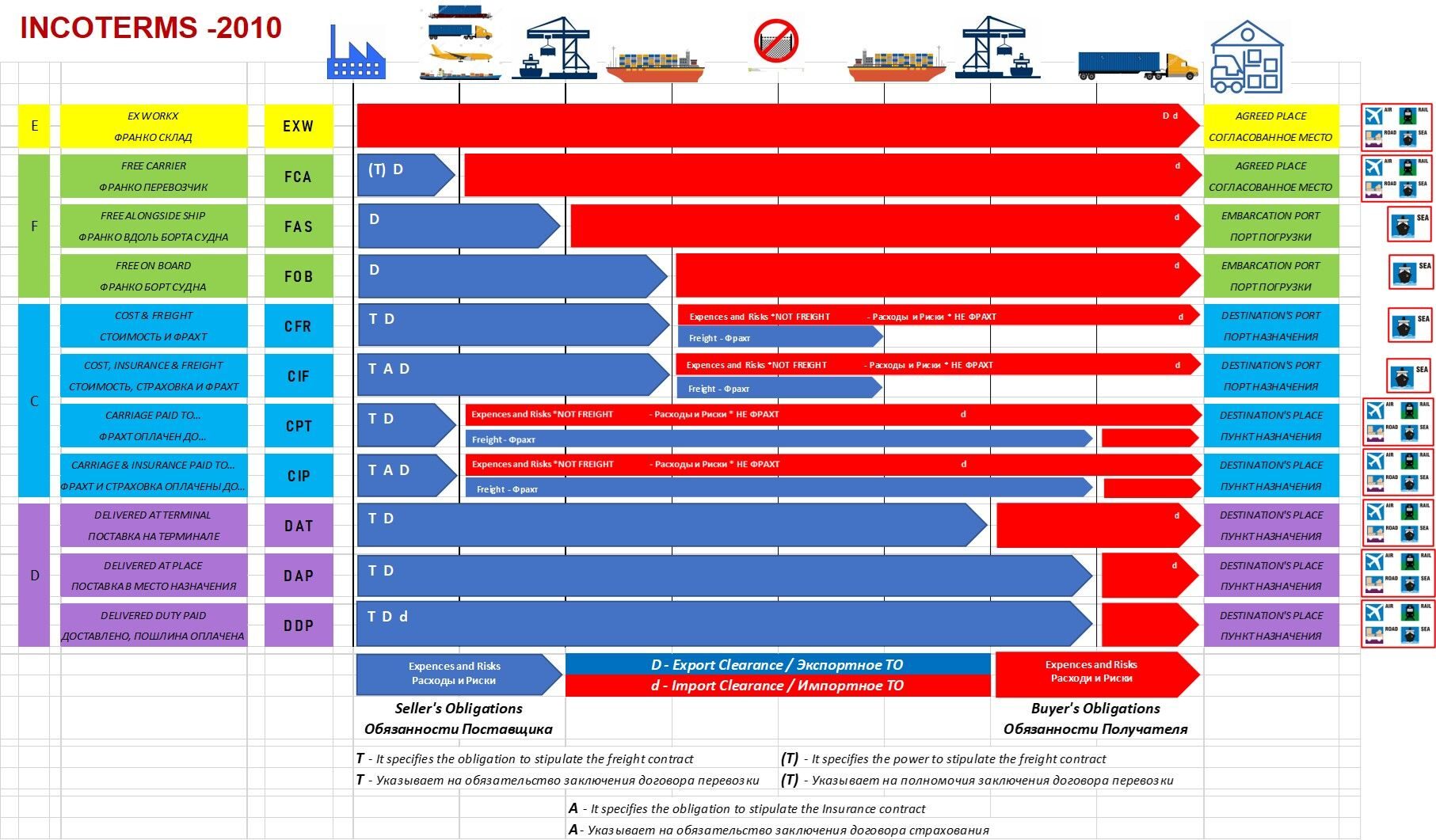 INCOTERMS